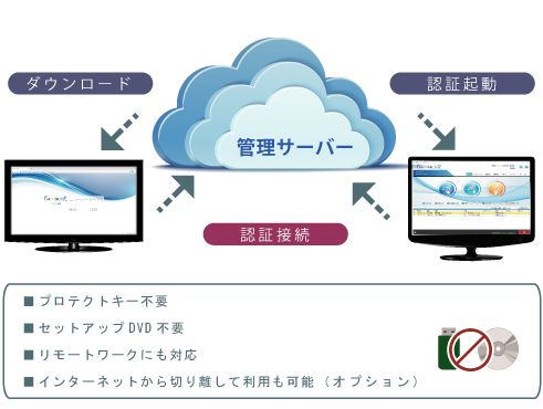 在宅にも対応しやすいWeb認証方式を採用