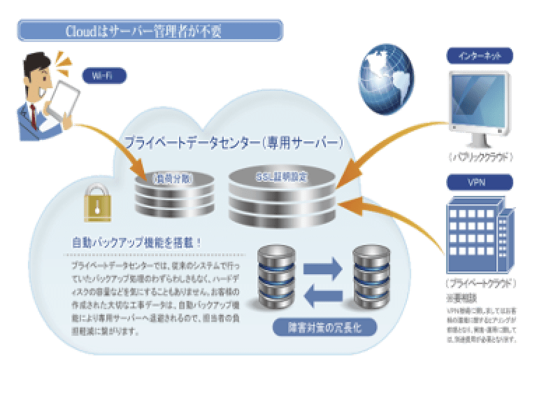 堅牢なデータセンターで情報管理