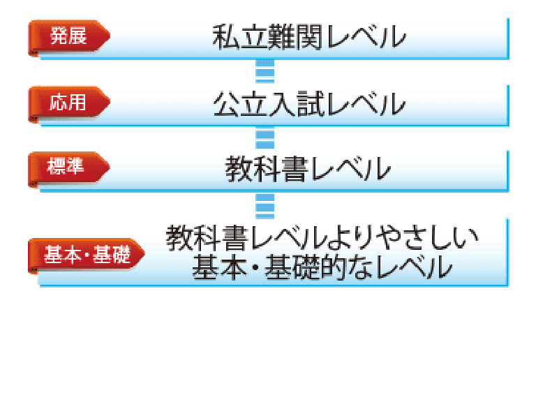 選べる問題レベルで幅広い生徒に対応